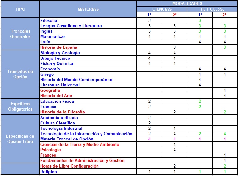 materias